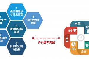 供应链管理实训平台